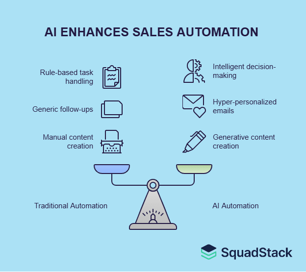 AI ENHANCES SALES AUTOMATION