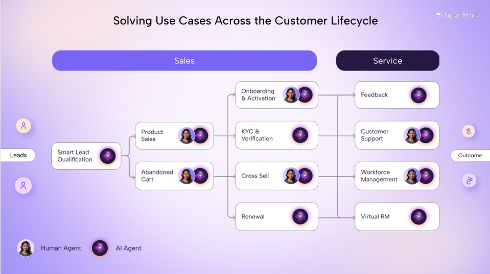 SOLVING USE CASES ACROSS THE CUSTOMER LIFECYLE