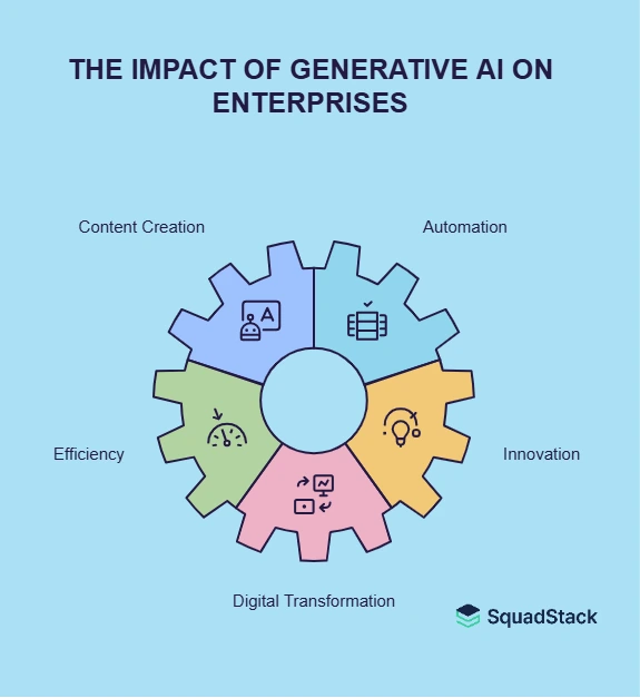 The Impact of Generative AI on Enterprises