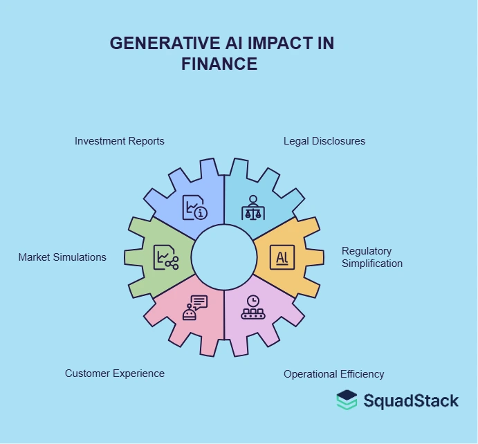 Generative AI Impact in Finance