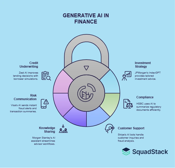 Generative AI in Finance