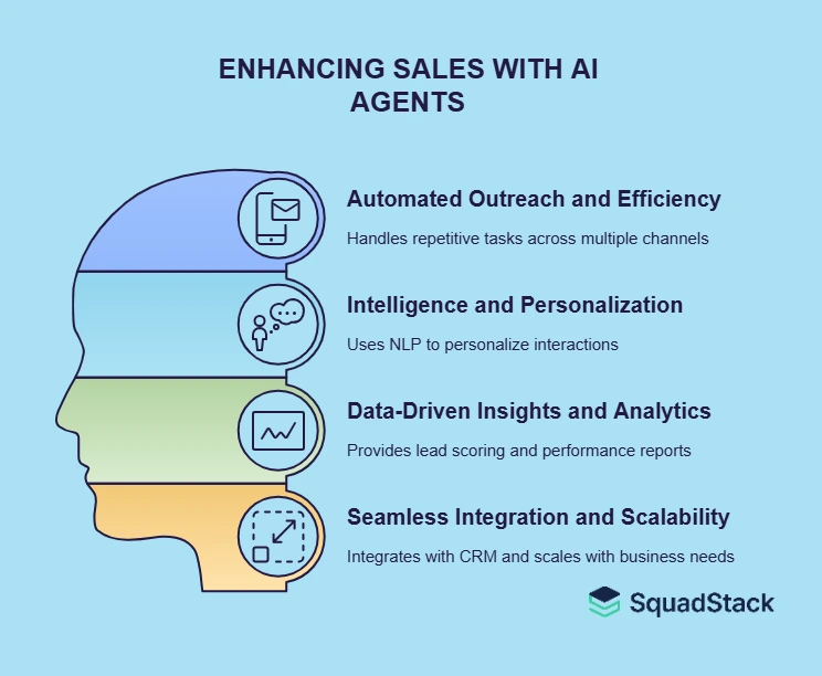 Enhancing Sales with AI Agents
