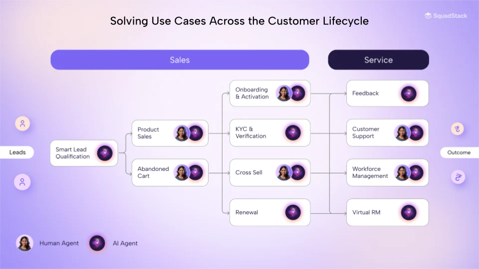 How SquadStack Solves Use Cases Across Customer Life Syle?