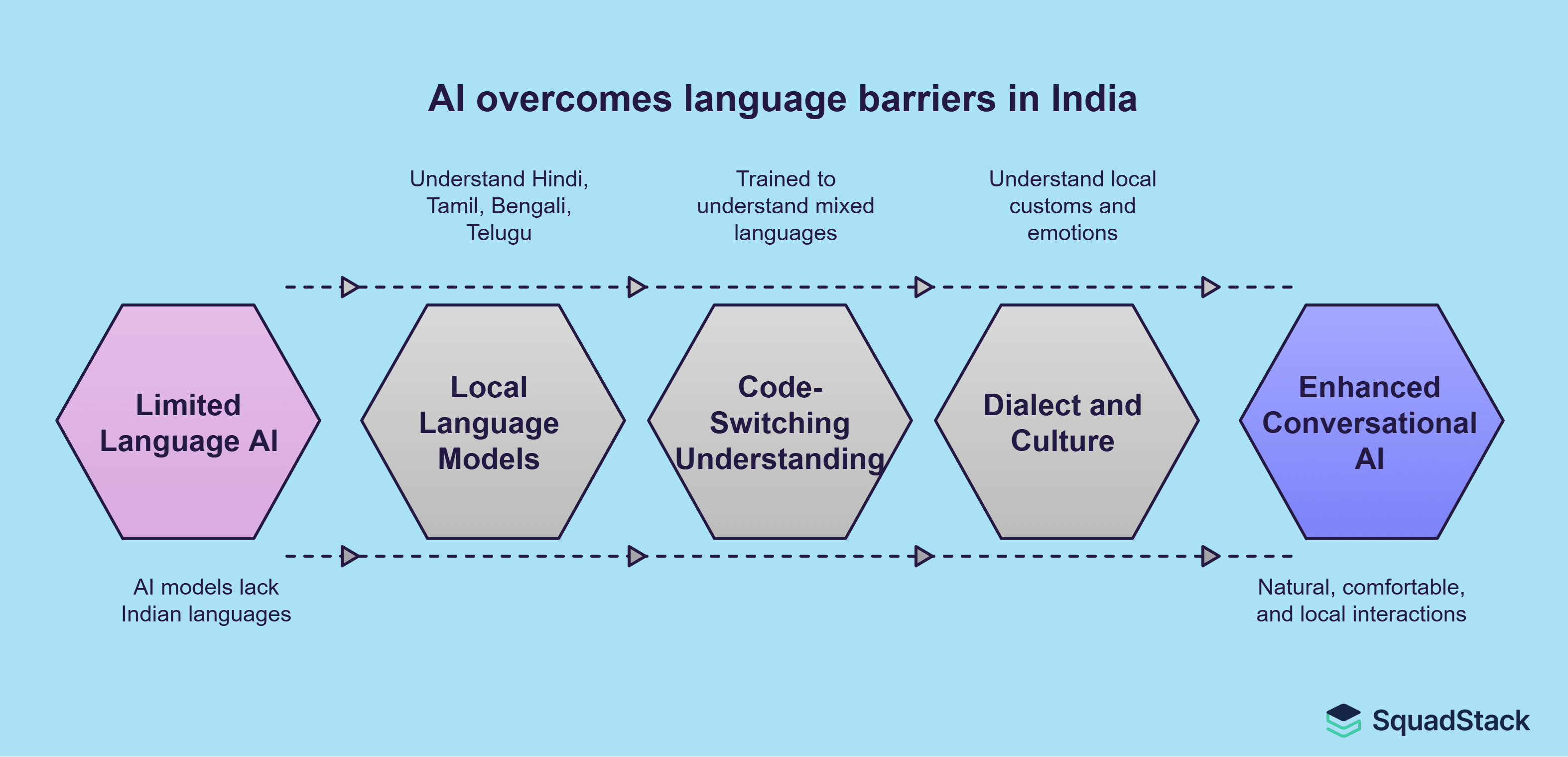 Conversational AI for India- language diversity