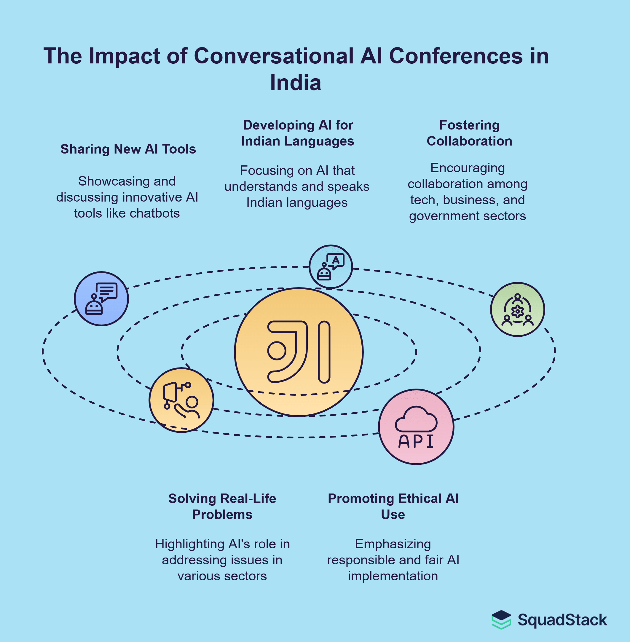 Conversational AI for India- Innovation and contribution