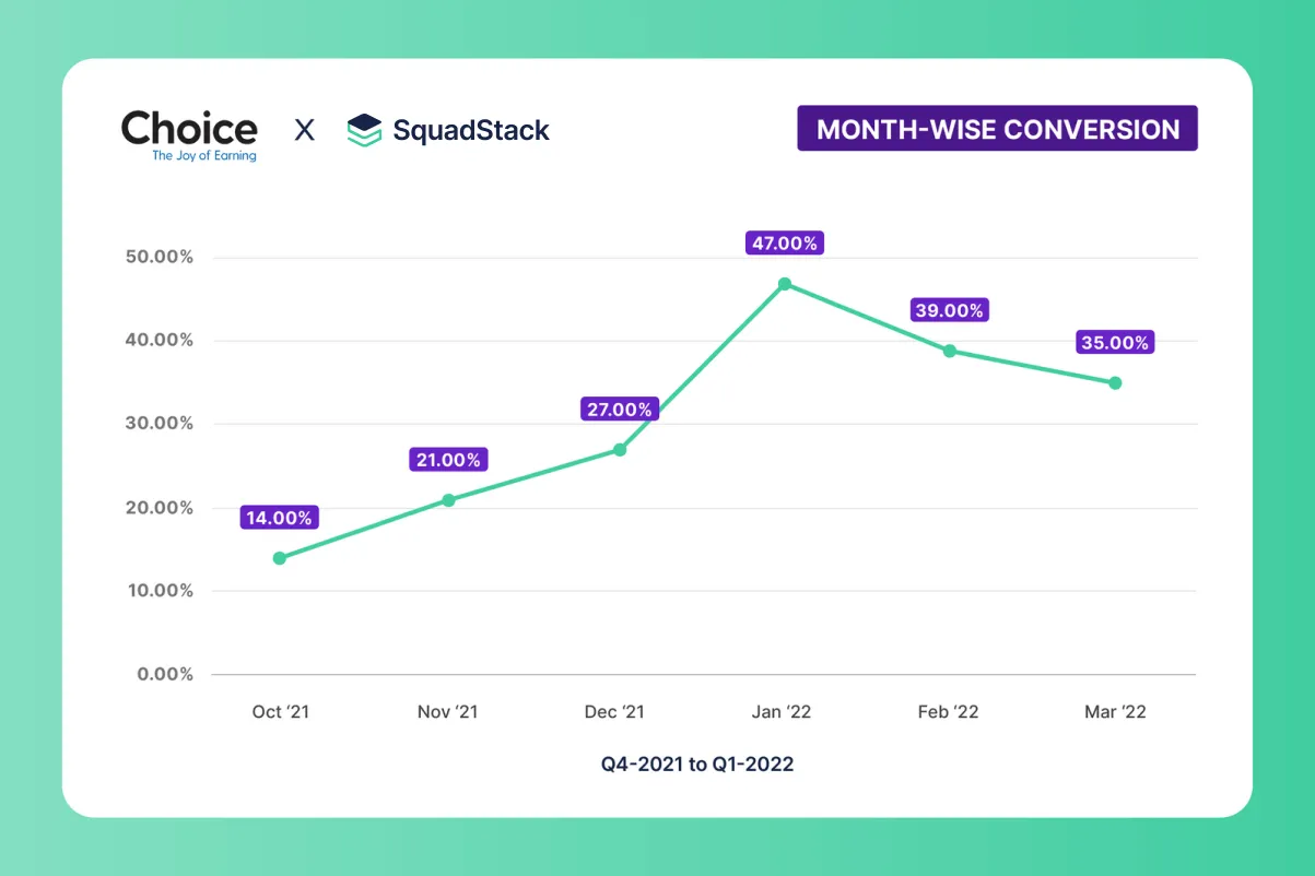 AI in Investment decision- Squadstack x Choice India