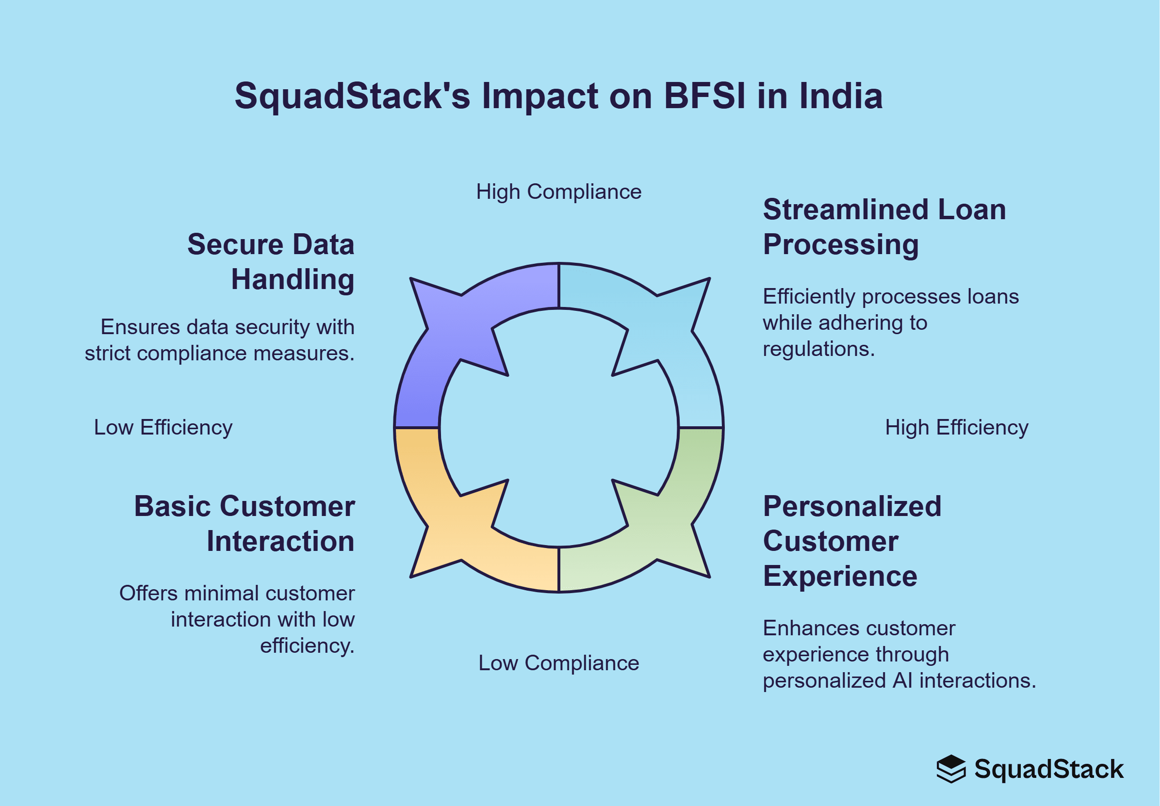 How SquadStack is Transforming Conversational AI in India for BFSI