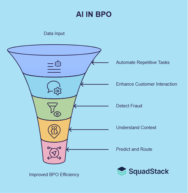 AI in BPO