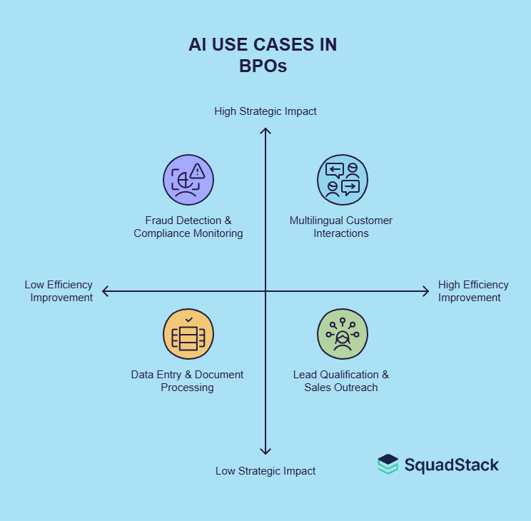 AI Use Cases in BPO