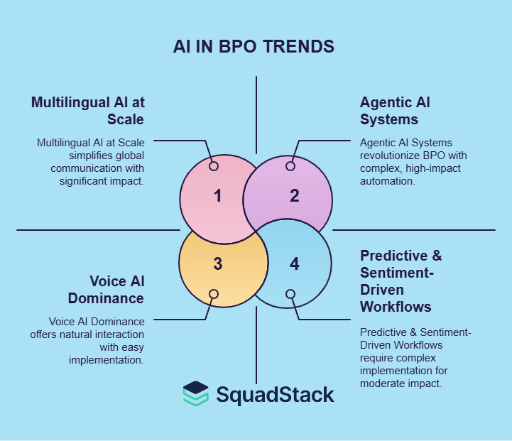 Trends of AI in BPO