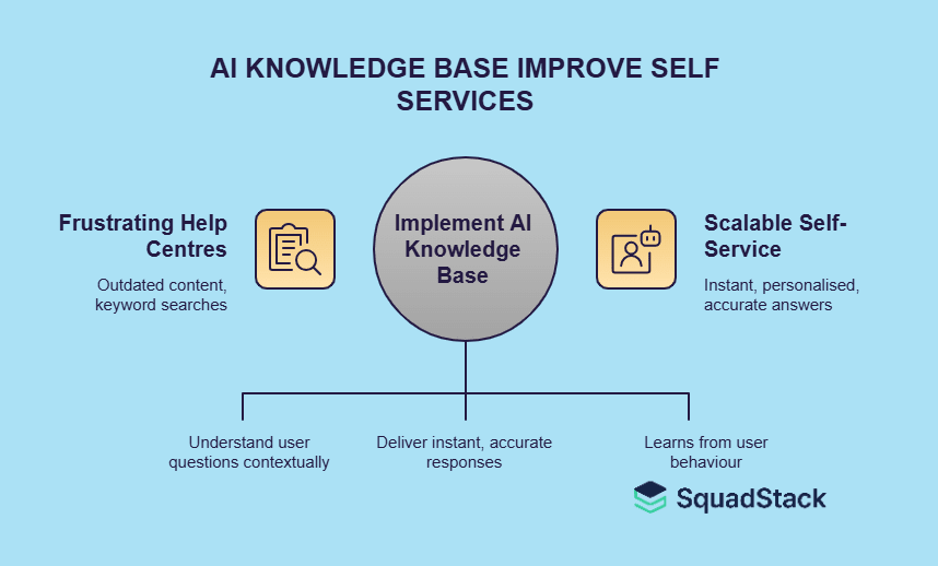AI Knowledge Base Improve self services
