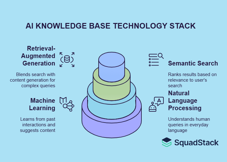 AI Knowledge Base Technology Stack