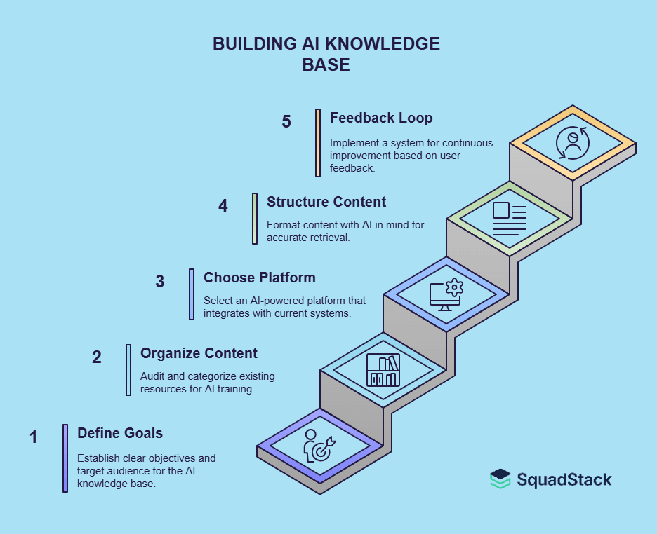 Building AI Knowledge Base