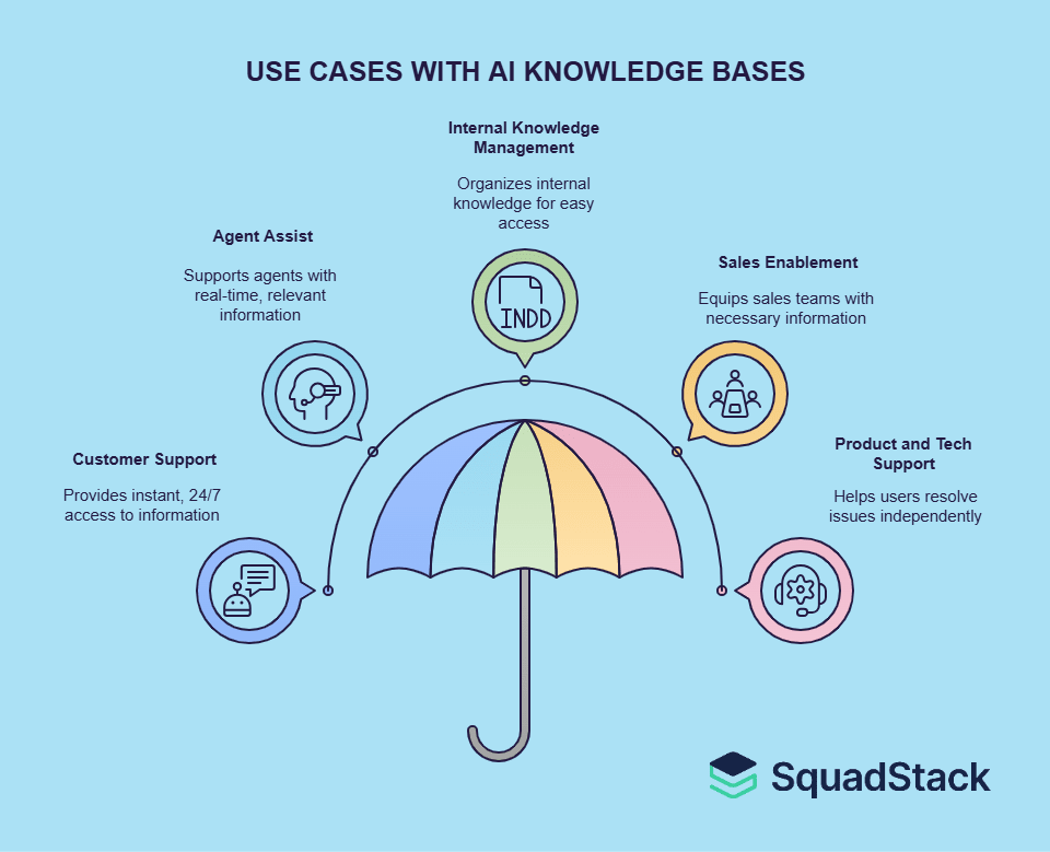 Use Cases with AI Knowledge Bases