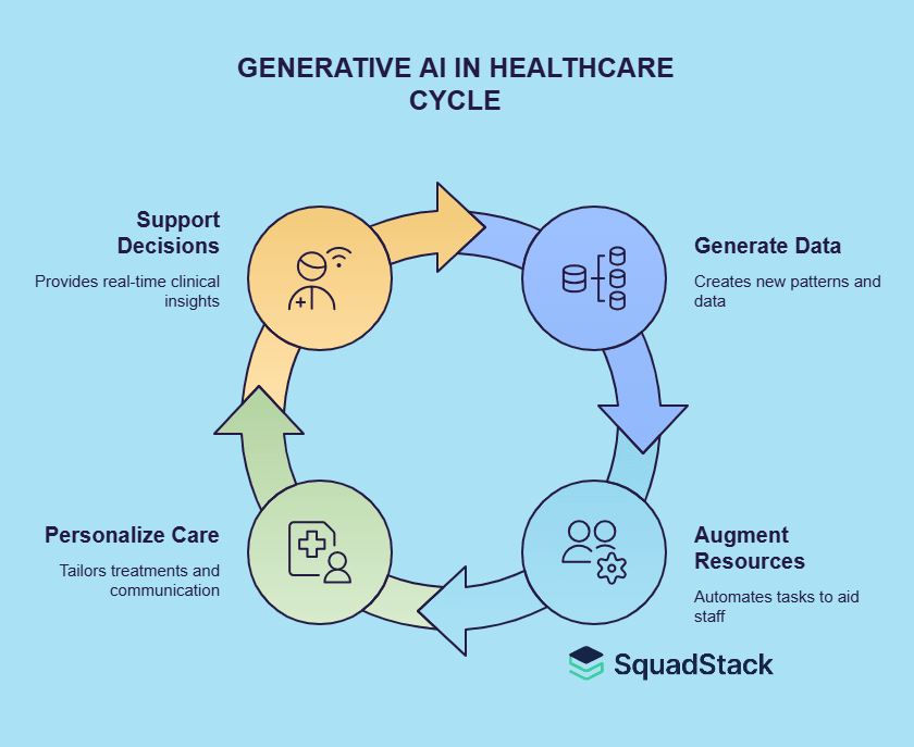Generatve AI in Healthcare Cycle