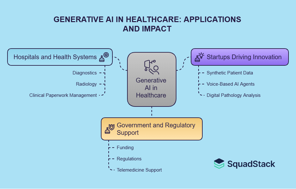 Generative AI in Healthcare: Applications and Impact