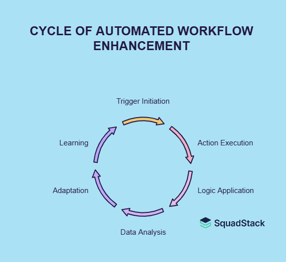 Cycle of Automated Wrkflow Enhancement