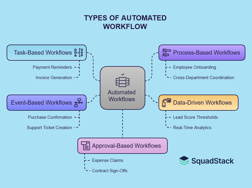 Types of Automated Workflow