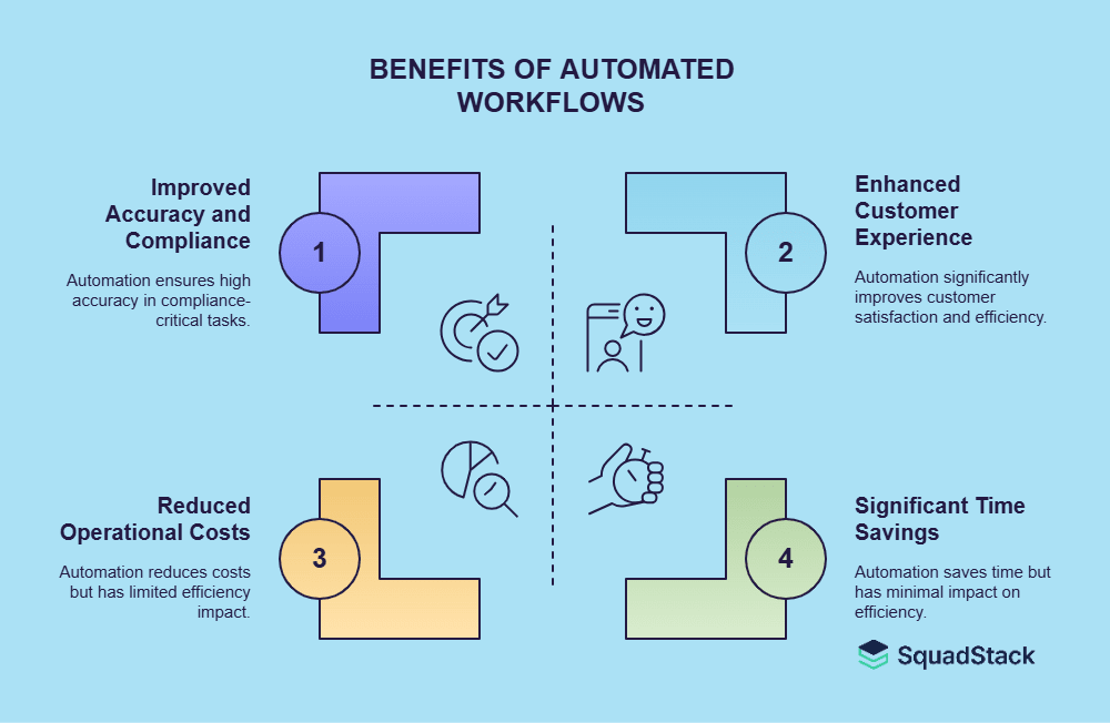 Benefits of Automated Workflows