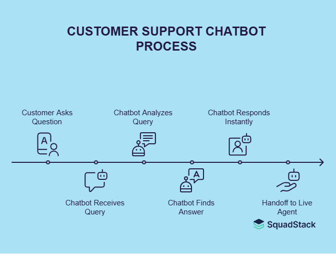 Customer Support Chatbot Process