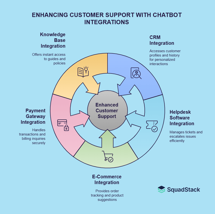 EEnhancing Customer Suport with Chatbot Integrations