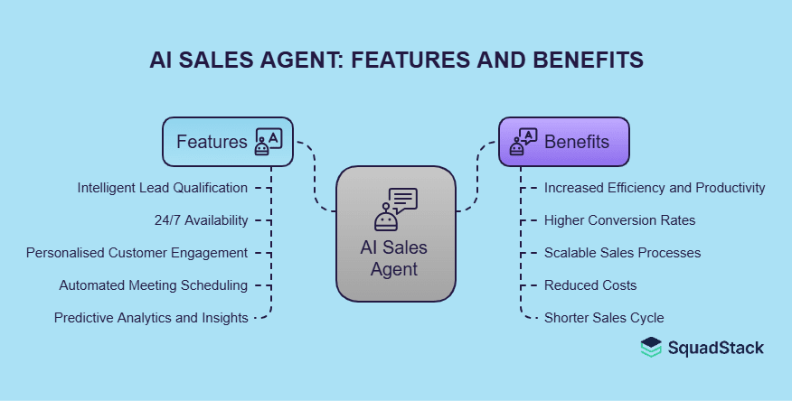 AI Sales Agent: Features and Benefits
