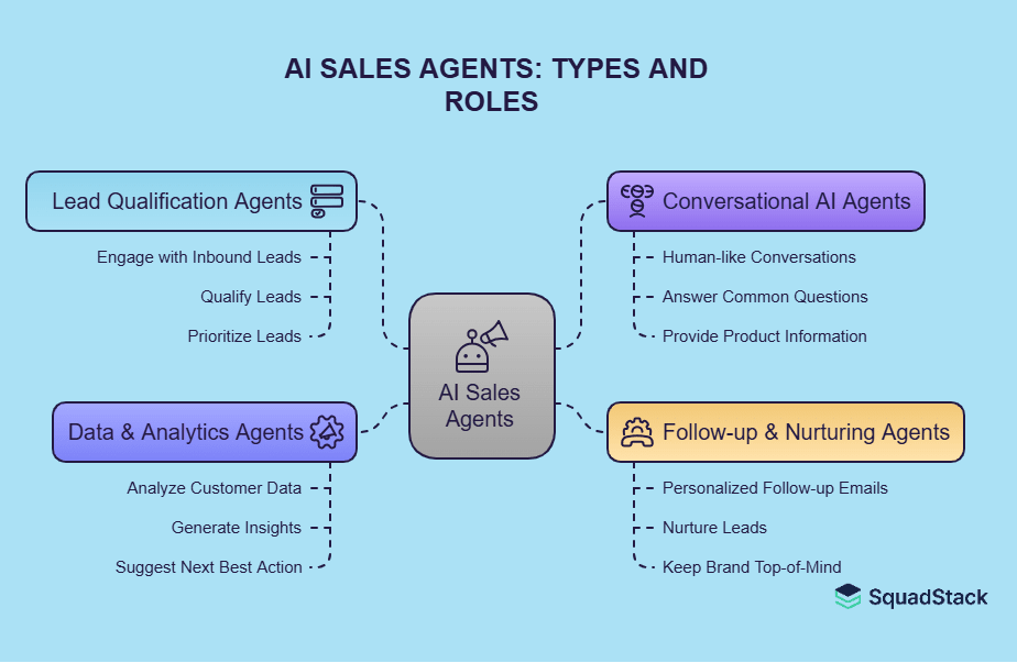 AI Sales Agents: Tyes and Roles