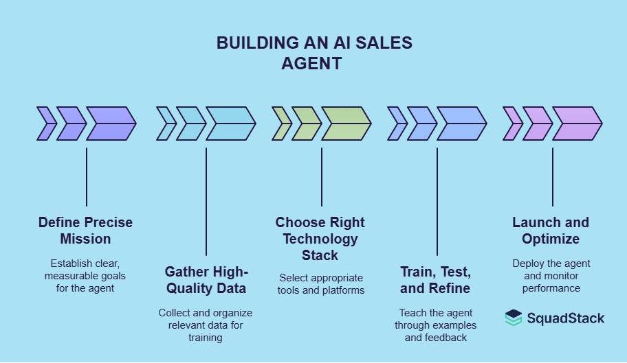 Building AI Sales Agent