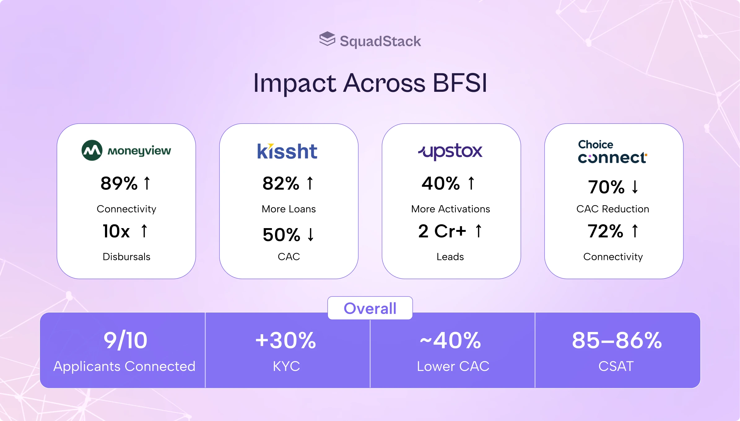 SquadStack's Impact across BFSI