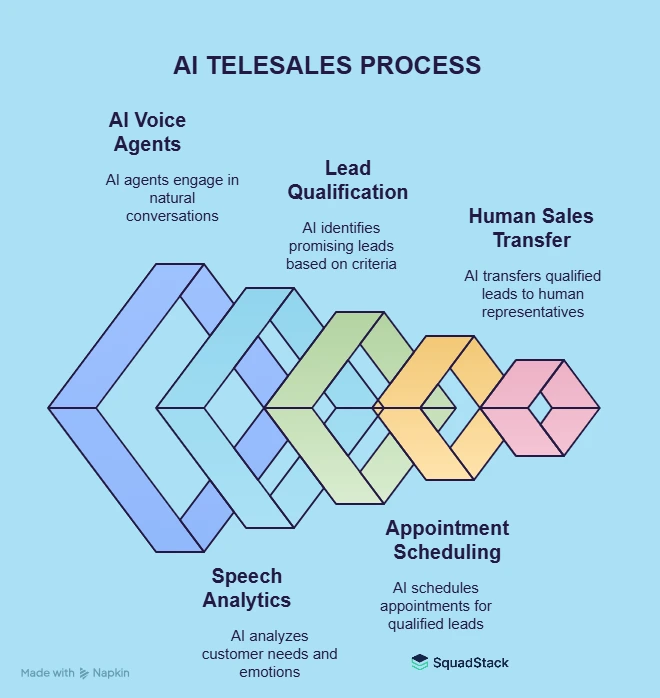 AI Telesales Process