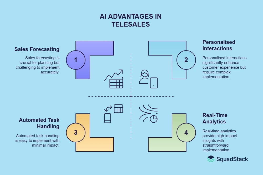 AI Advantage in Telesales