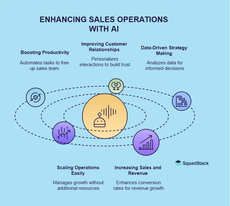 Enhnacing Sales Operation with AI