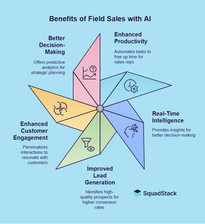 Benefits of Field Sales with AI