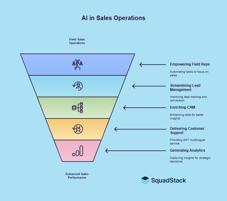 AI in Sales