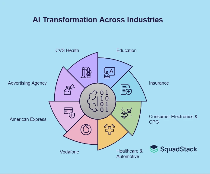 AI Transformation Across Industries