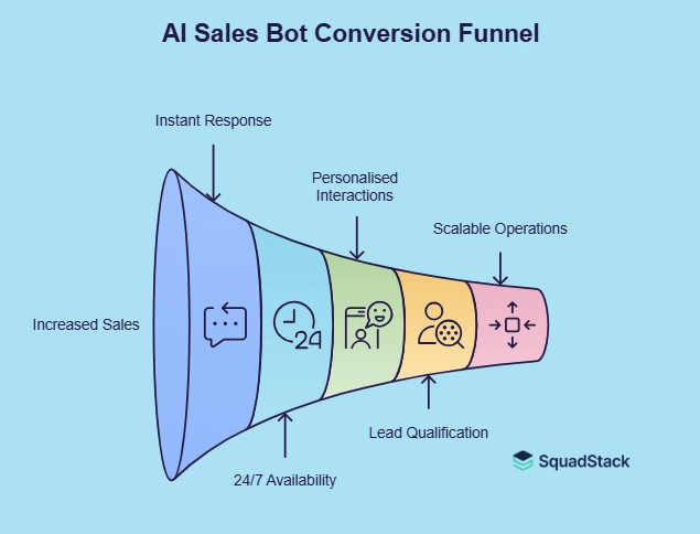 AI Sales Bot Funnel