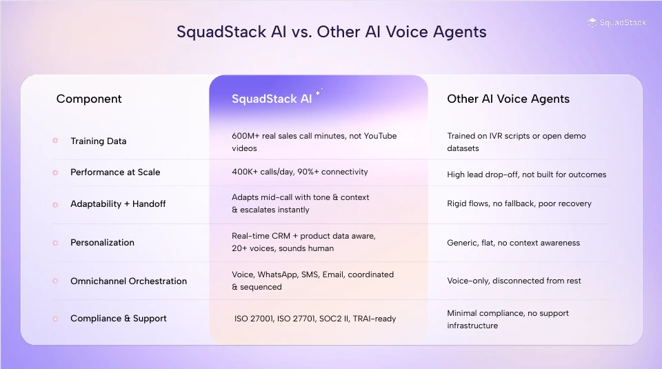 Squadstack AI vs Other AI Voice Agents