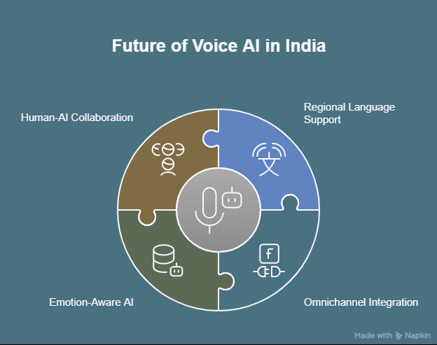 future of voice ai agents in india