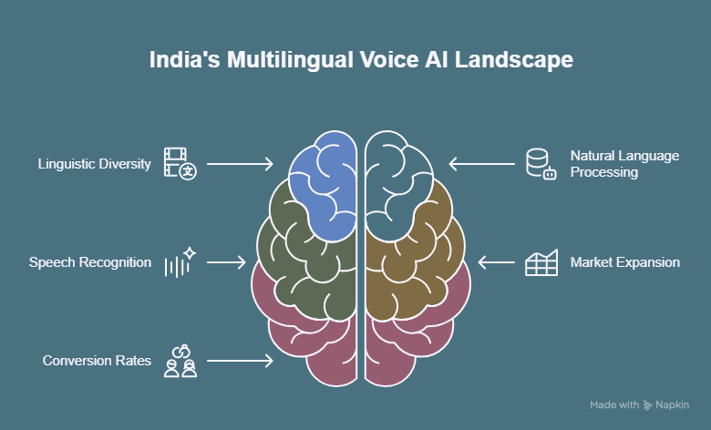 Voice AI for indian Start ups