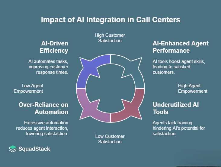 Impact of AI integration on Call Center