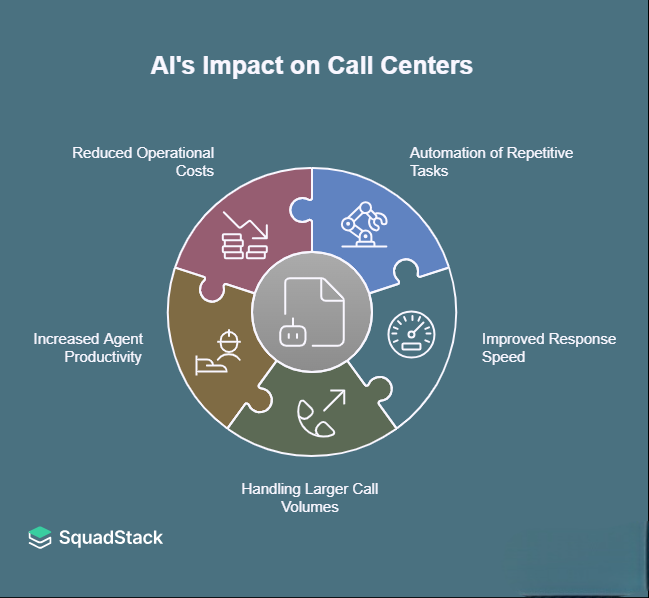 AI's Impact Call Centers