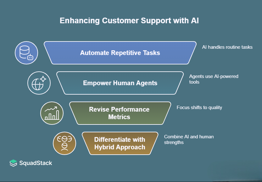 Customer support with AI 