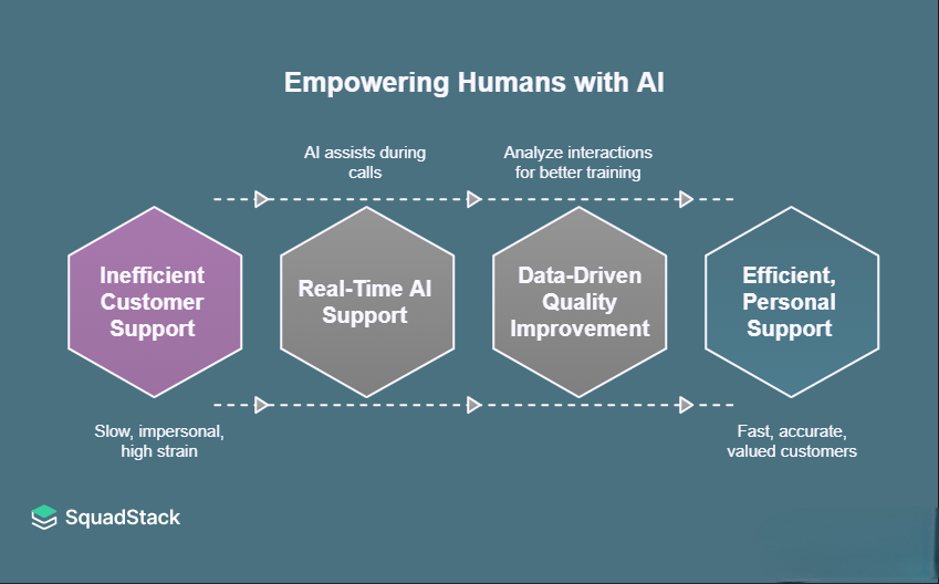 Empowering Humans with AI 