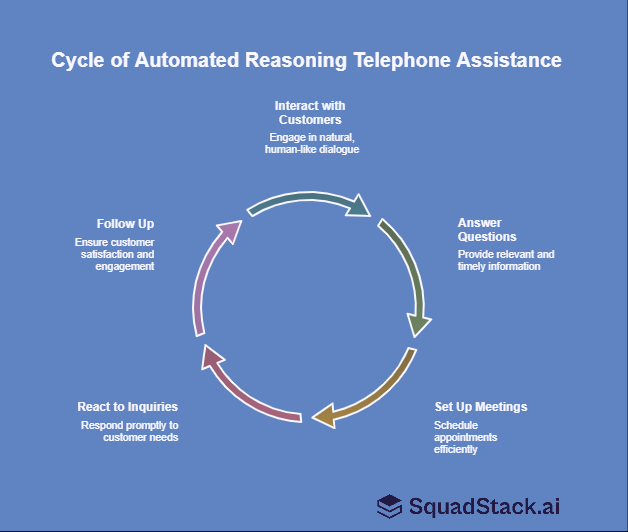 Cycle of Automated Reasoning Telephone Assistance