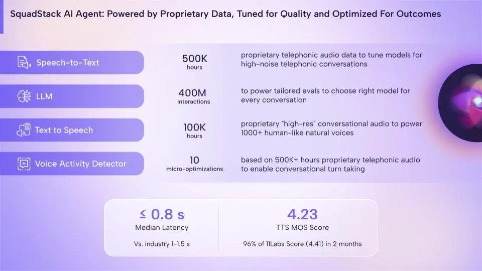 SqudStack AI Voice Agent Data Tuned For Quality and Outcomes