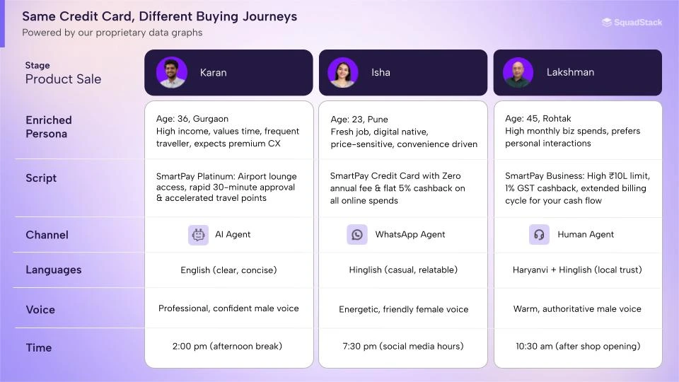Credit card sales by SquadStack AI Voice Agent 