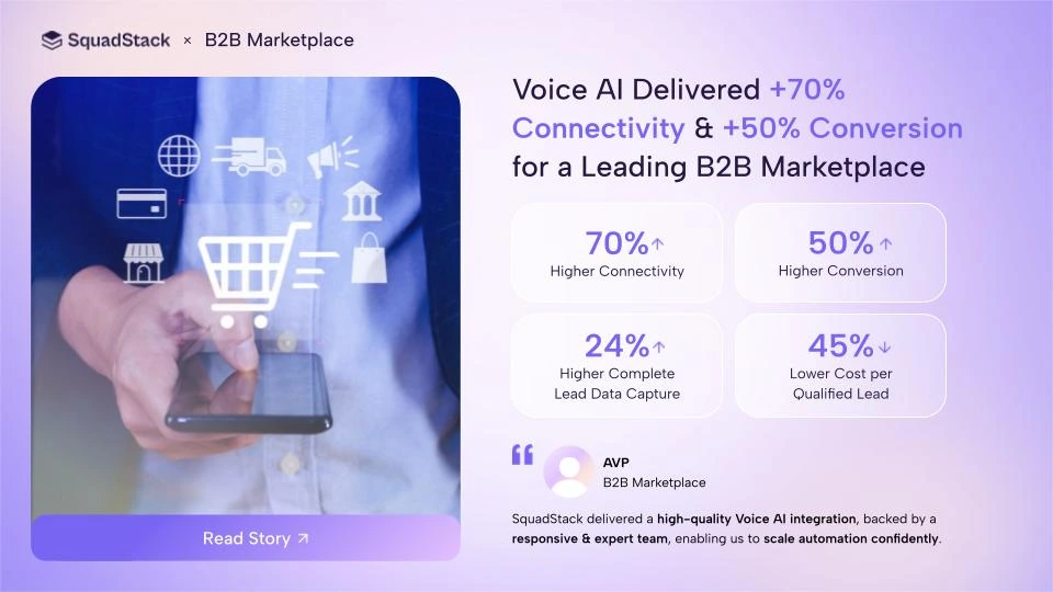 SquadStack’s Voice AI delivered 70% higher call connectivity and a 50% increase in conversions, while also improving lead data capture by 24% and reducing the cost per qualified lead by 45%