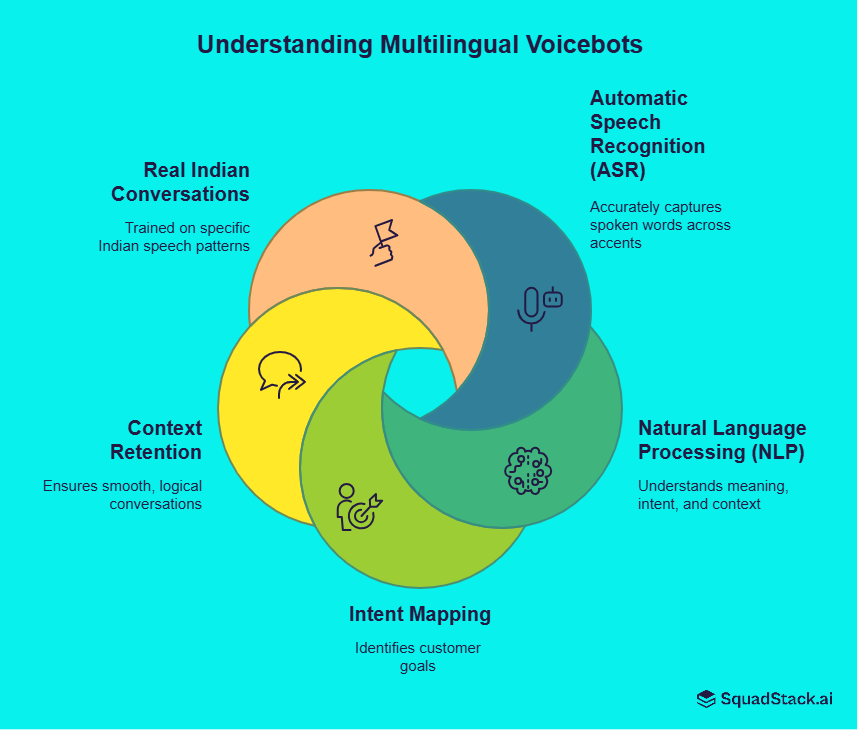 Features of Multilingual Voicebot