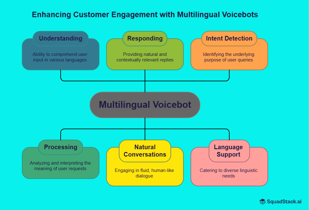 Enhancing Customer Engagement with Multilingual Voice bots