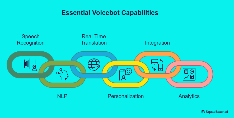 Capabilities of Voice bot